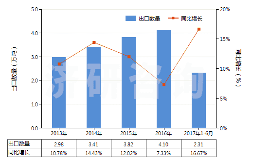 2013-2017年6月中國非成套顏料、調(diào)色料及類似品(片狀、管裝、罐裝、瓶裝、扁盒裝等類似形狀或包裝的)(HS32139000)出口量及增速統(tǒng)計(jì)